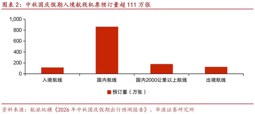 如何解释中秋国庆假期入境航线机票预订量超 111 万张