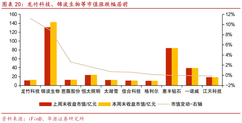 如何才能龙竹科技、锦波生物等市值涨跌幅居前