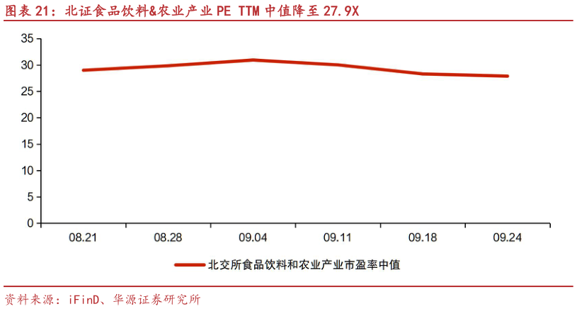 想关注一下北证食品饮料农业产业 PE TTM 中值降至 27.9X