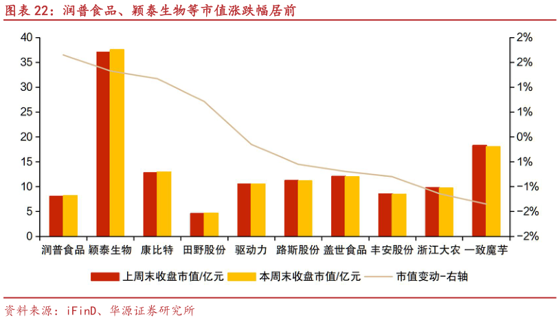 请问一下润普食品、颖泰生物等市值涨跌幅居前