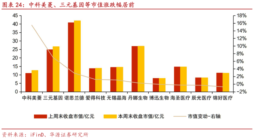 谁知道中科美菱、三元基因等市值涨跌幅居前