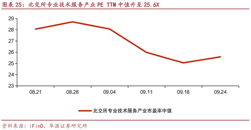 我想了解一下北交所专业技术服务产业 PE TTM 中值升至 25.6X