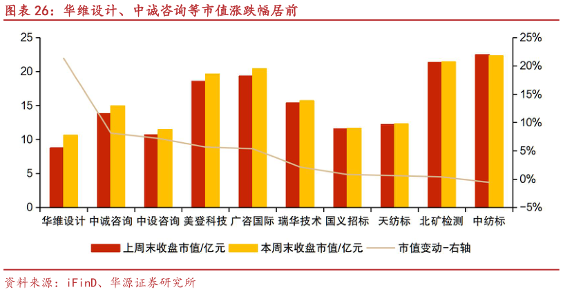 怎样理解华维设计、中诚咨询等市值涨跌幅居前