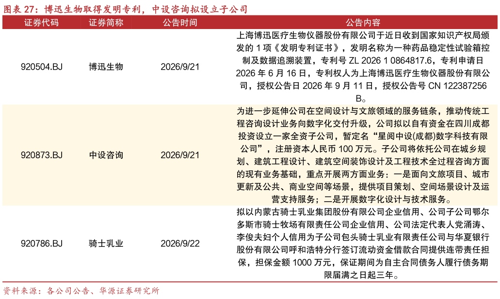 如何了解博迅生物取得发明专利，中设咨询拟设立子公司