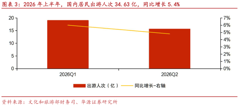请问一下2026 年上半年，国内居民出游人次 34.63 亿，同比增长 5.4%