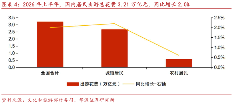 你知道2026 年上半年，国内居民出游总花费 3.21 万亿元，同比增长 2.0%