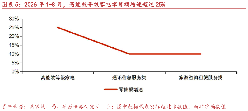 如何了解2026 年 1-8 月，高能效等级家电零售额增速超过 25%