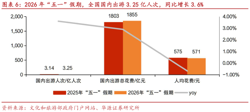 想关注一下2026 年“五一”假期，全国国内出游 3.25 亿人次，同比增长 3.6%