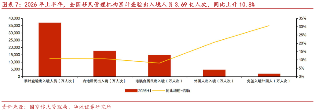 如何了解2026 年上半年，全国移民管理机构累计查验出入境人员 3.69 亿人次，同比上升 10.8%