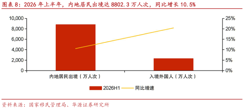 我想了解一下2026 年上半年，内地居民出境达 8802.3 万人次，同比增长 10.5%