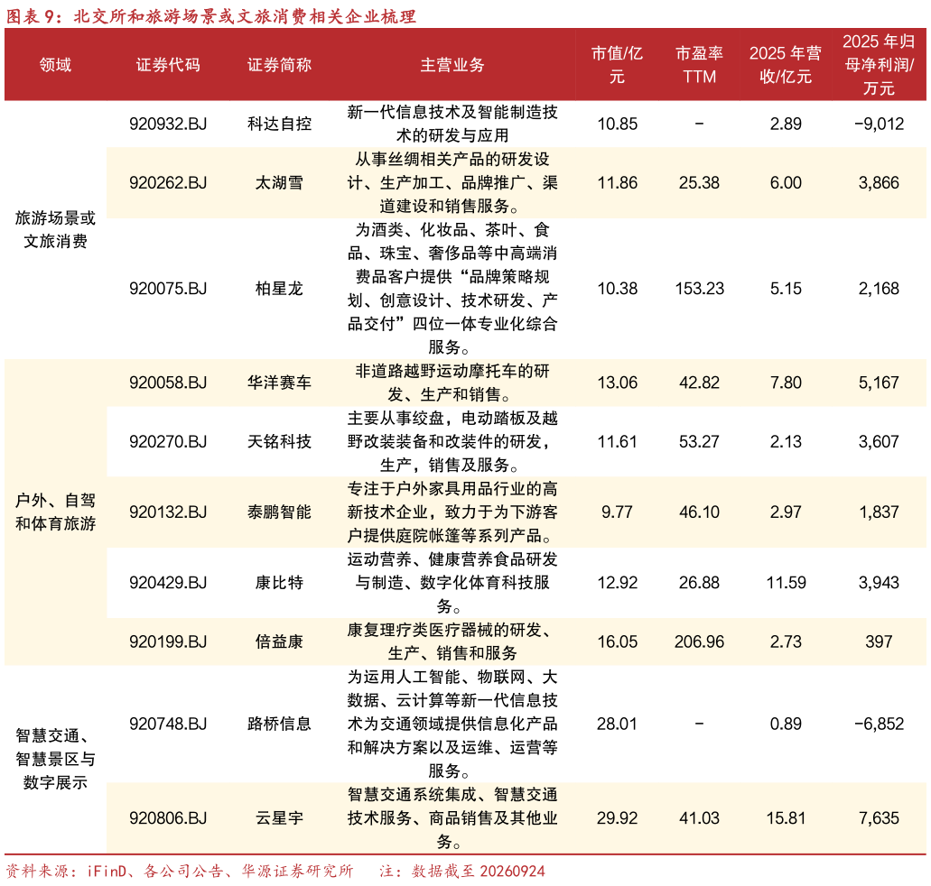 一起讨论下北交所和旅游场景或文旅消费相关企业梳理