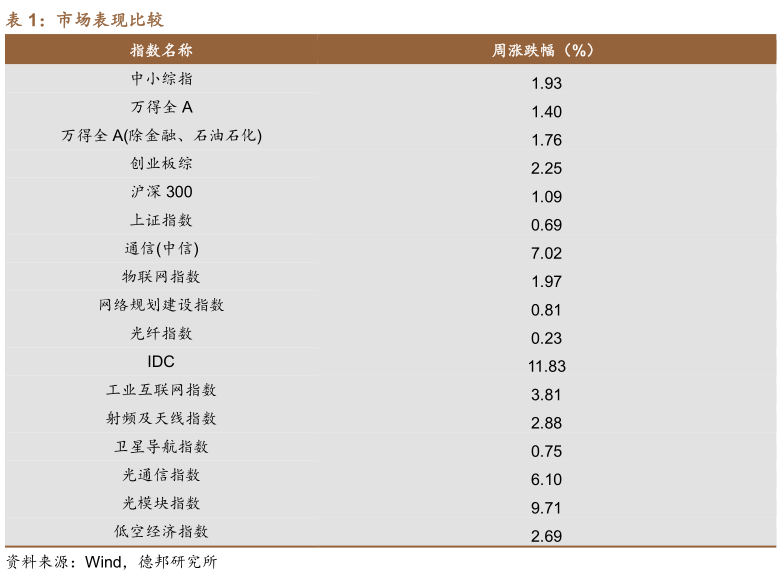 我想了解一下市场表现比较