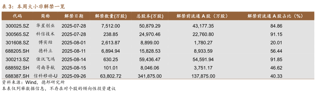 谁知道本周大小非解禁一览
