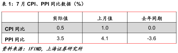 如何了解7 月 CPI、PPI 同比数据（%）