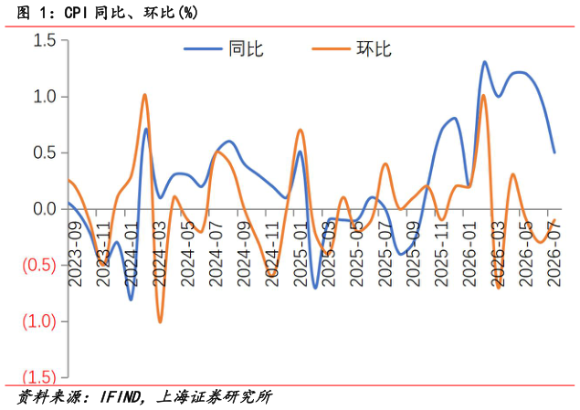 如何了解CPI 同比、环比%