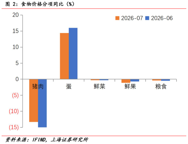 谁知道食物价格分项同比（%）