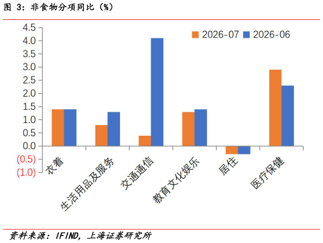 如何看待非食物分项同比（%）