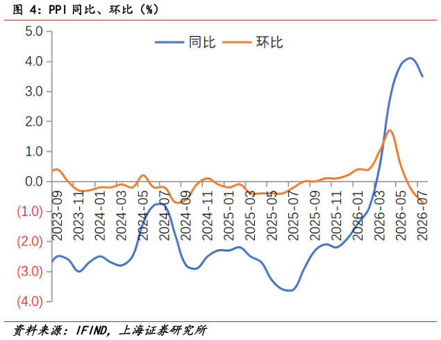 咨询下各位PPI 同比、环比（%）