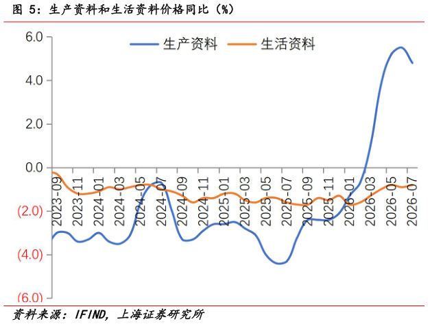 如何了解生产资料和生活资料价格同比（%）