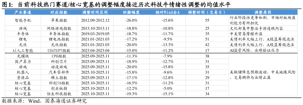 我想了解一下当前科技热门赛道核心宽基的调整幅度接近历次科技牛情绪性调整的均值水平