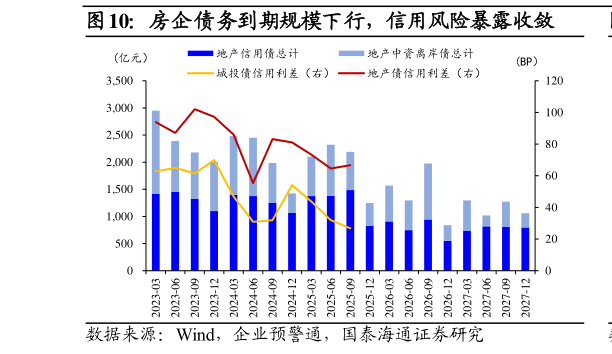 如何了解房企债务到期规模下行，信用风险暴露收敛