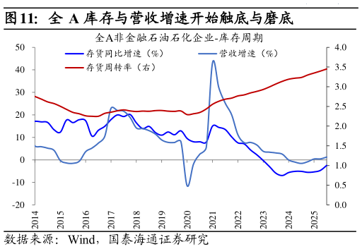 怎样理解全 A 库存与营收增速开始触底与磨底
