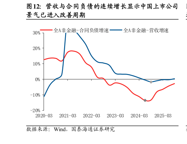 你知道营收与合同负债的连续增长显示中国上市公司