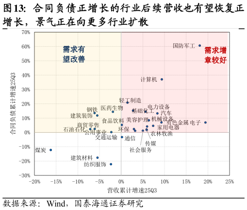 如何了解合同负债正增长的行业后续营收也有望恢复正