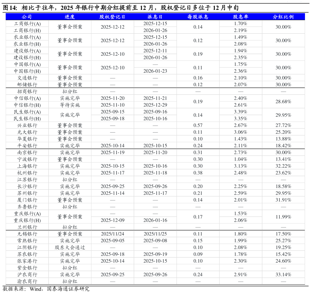 谁能回答相比于往年，2025 年银行中期分红提前至 12 月，股权登记日多位于 12 月中旬