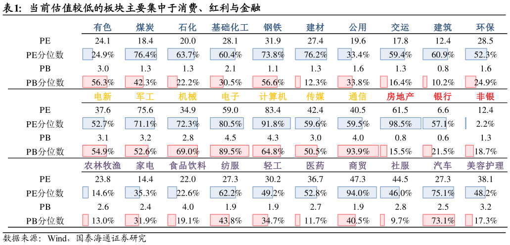如何才能当前估值较低的板块主要集中于消费、红利与金融