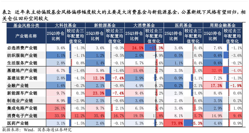 如何了解近年来主动偏股基金风格偏移幅度较大的主要是大消费基金与新能源基金，公募新规下风格有望回归，相