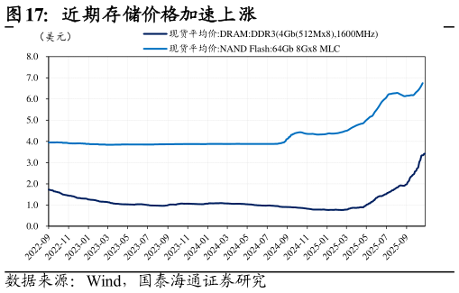 如何才能近期存储价格加速上涨
