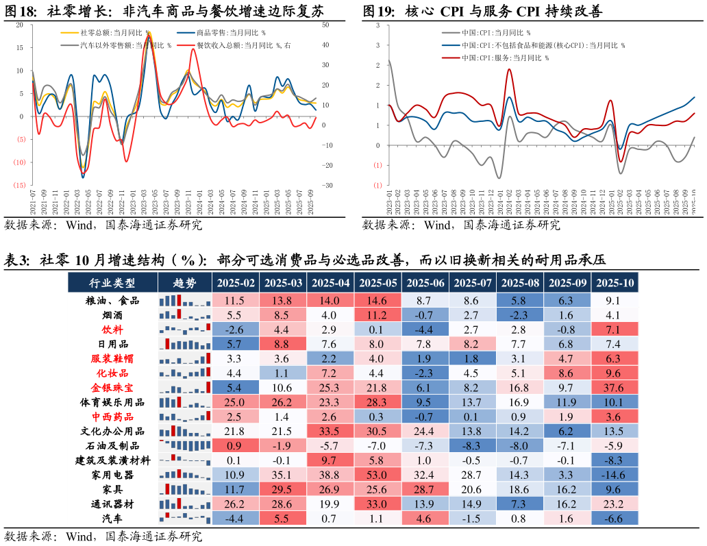 我想了解一下社零增长：非汽车商品与餐饮增速边际复苏核心 CPI 与服务 CPI 持续改善