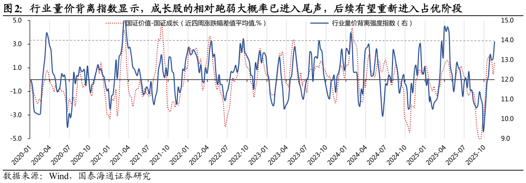 如何了解行业量价背离指数显示，成长股的相对跑弱大概率已进入尾声，后续有望重新进入占优阶段