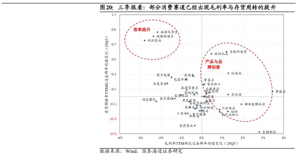 谁知道三季报看：部分消费赛道已经出现毛利率与存货周转的提升