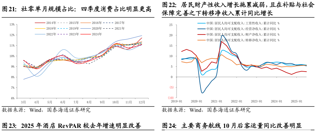 咨询下各位社零单月规模占比：四季度消费占比明显更高居民财产性收入增长拖累减弱，且在补贴与社会