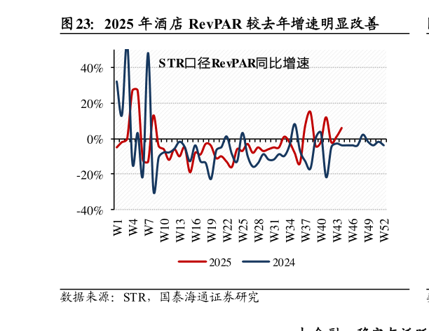 各位网友请教一下2025 年酒店 RevPAR 较去年增速明显改善