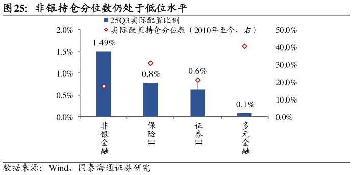 请问一下非银持仓分位数仍处于低位水平