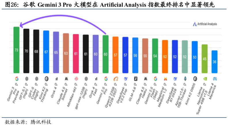 如何了解谷歌 Gemini 3 Pro 大模型在 Artificial Analysis 指数最终排名中显著领先