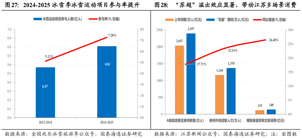 如何了解2024-2025 冰雪季冰雪运动项目参与率提升“苏超”溢出效应显著，带动江苏多场景消费