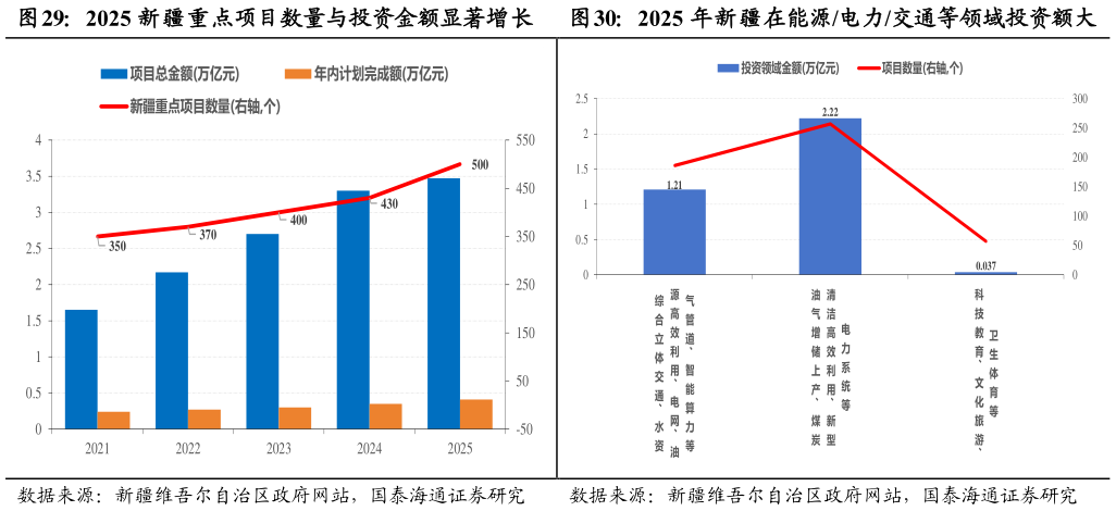我想了解一下2025 新疆重点项目数量与投资金额显著增长  2025 年新疆在能源电力交通等领域投资额大2025 年新疆在能源电力交通等领域投资额大
