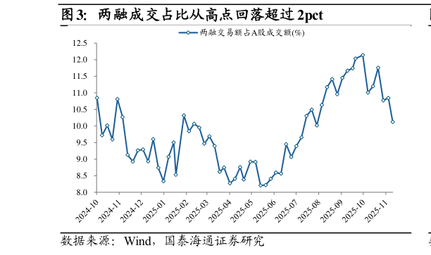 如何才能两融成交占比从高点回落超过 2pct