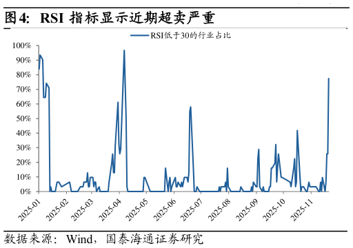 如何看待RSI 指标显示近期超卖严重