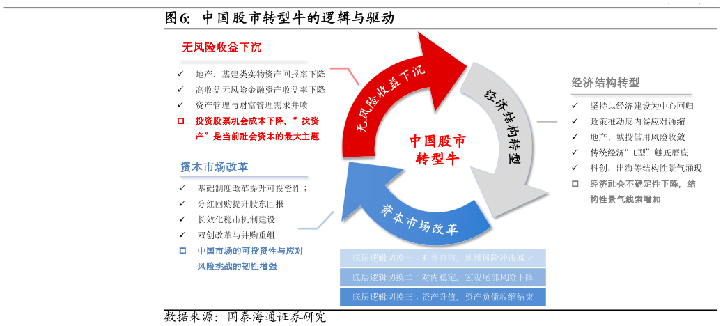 一起讨论下中国股市转型牛的逻辑与驱动