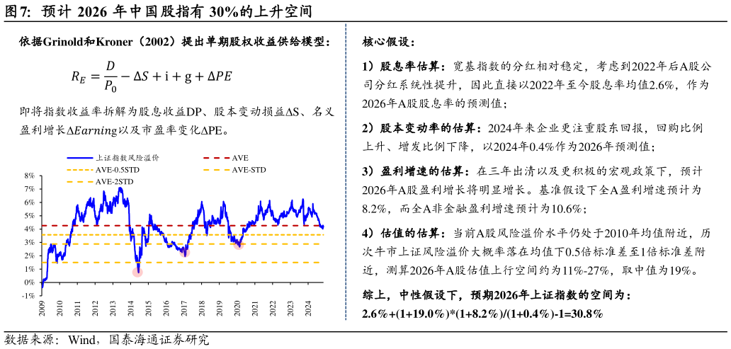 怎样理解预计 2026  年中国股指有 30%的上升空间