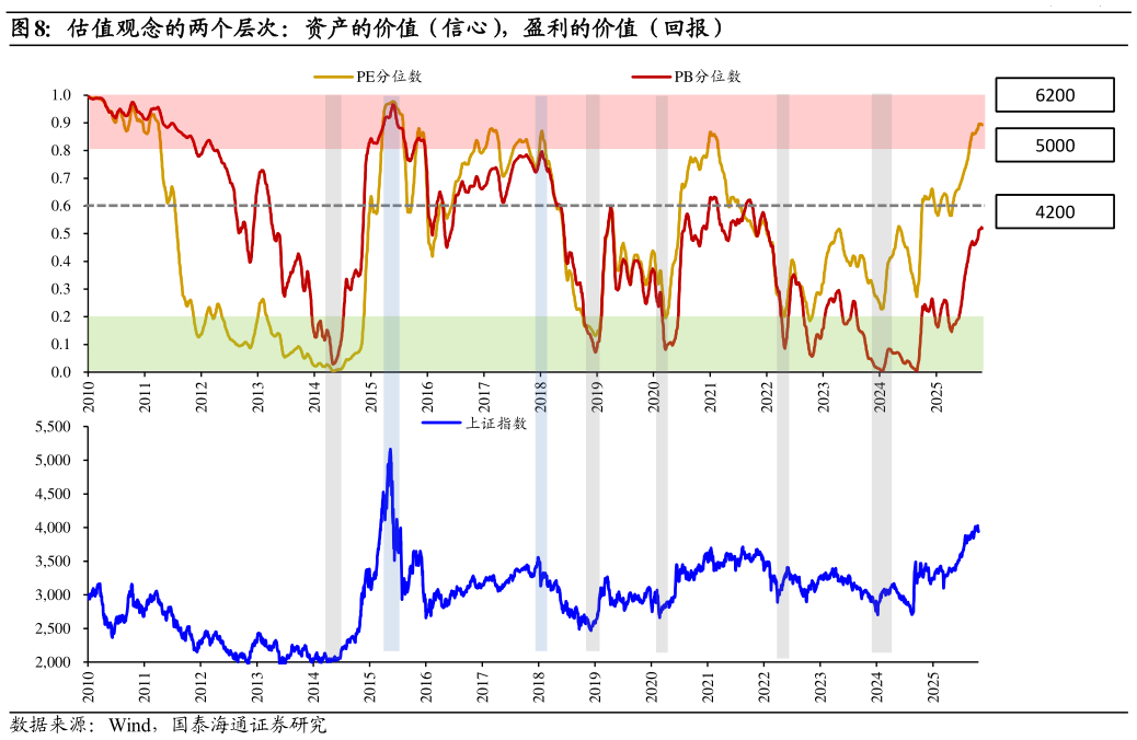 谁知道估值观念的两个层次：资产的价值（信心），盈利的价值（回报）
