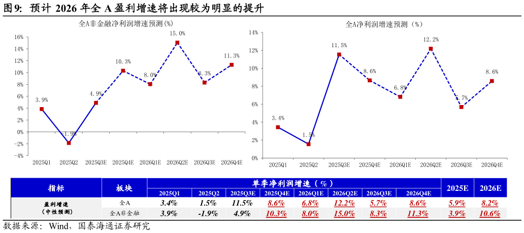 一起讨论下预计 2026 年全 A 盈利增速将出现较为明显的提升