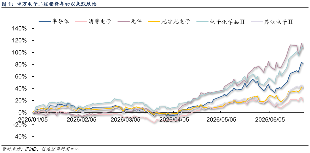 咨询大家申万电子二级指数年初以来涨跌幅