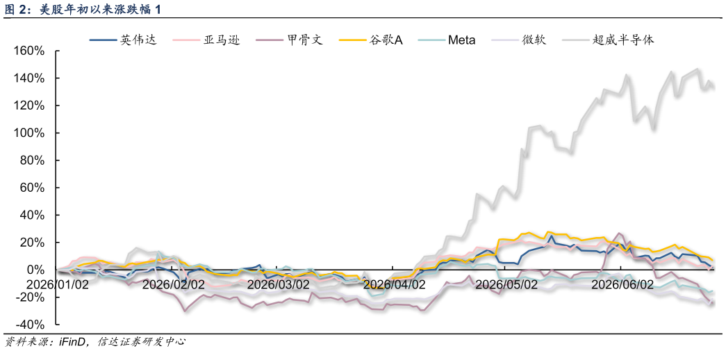 如何了解美股年初以来涨跌幅 1