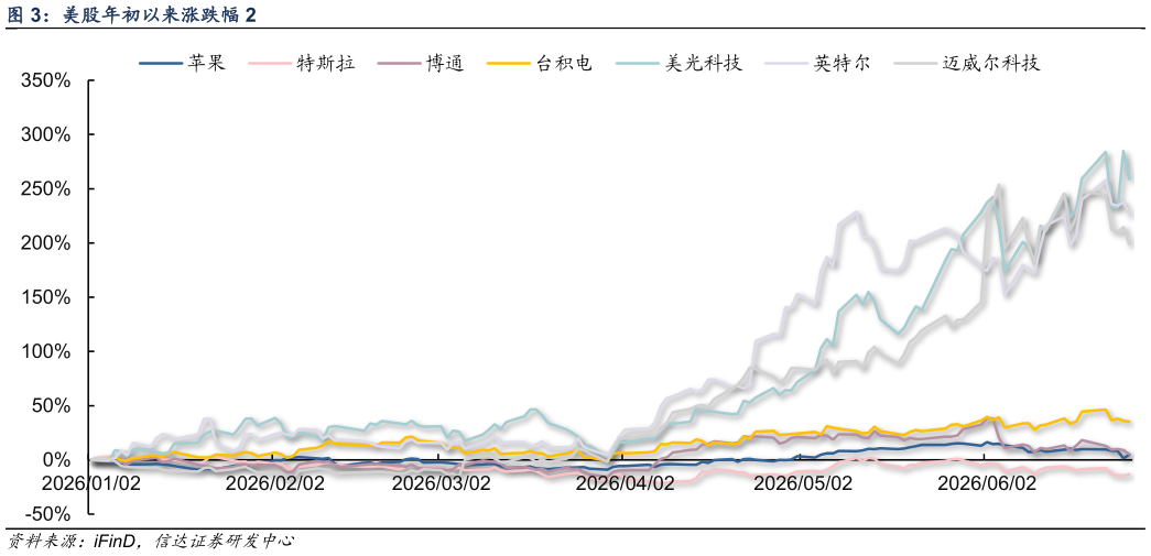 咨询大家美股年初以来涨跌幅 2